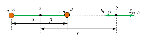 ELECTRIC FIELD OF DIPOLE (END-ON POSITION)