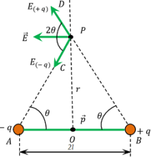 ELECTRIC FIELD AT BROAD-ON POSITION OF DIPOLE