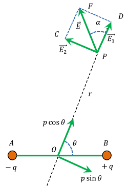 FIELD INTENSITY AT ANY POINT OF A DIPOLE