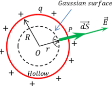 ELECTRIC FIELD INSIDE SPHERICAL SHELL