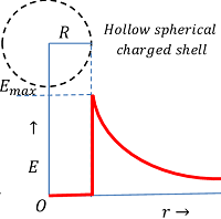 VARIATION OF ELECTRIC FIELD OF SPHERICAL SHELL
