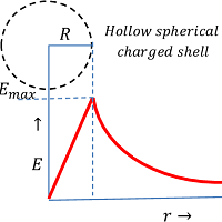 VARIATION OF ELECTRIC FIELD OF A SOLID SPHERE
