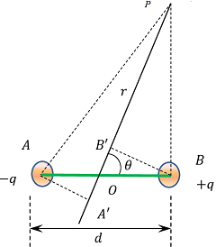 ELECTRIC POTENTIAL DUE TO A DIPOLE