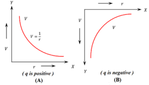 Electric Potential of Dipole - BrainDuniya