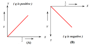 VARIATION OF POTENTIAL WITH DISTANCE
