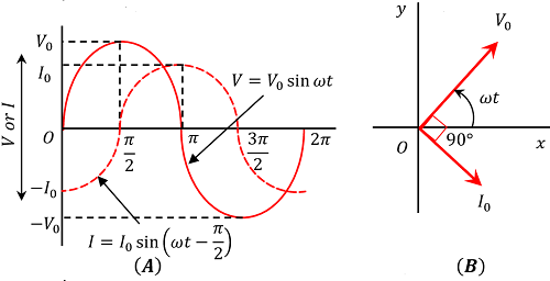 AC applied to Inductor - BrainDuniya