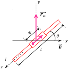 Lorentz Force - BrainDuniya