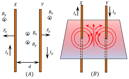 MAGNETIC FORCE BETWEEN TWO ANTI-PARALLEL CURRENT WIRES