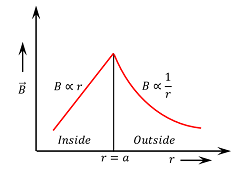 VARIATION OF MAGNETIC FIELD IN CONDUCTOR