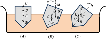 STABILITY OF FLOATING BODIES