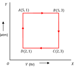 IDEAL GAS IN A CYCLIC PROCESS