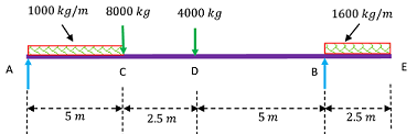 SHEAR FORCE AND BENDING MOMENT DIAGRAM OF A OVERHANG BEAM